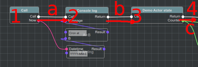 Execution flow example
